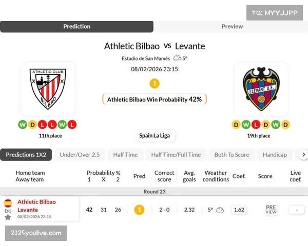 毕尔巴鄂半场领先莱万特，进攻压制显成效